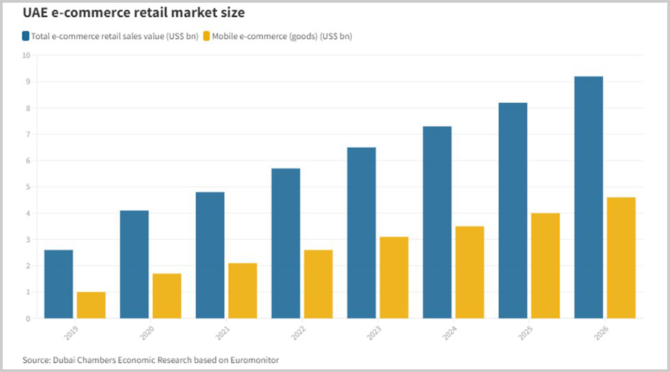 UAE ecommerce retail market size